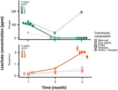 Nitrogen addition enhances terrestrial phosphorous retention in grassland mesocosms